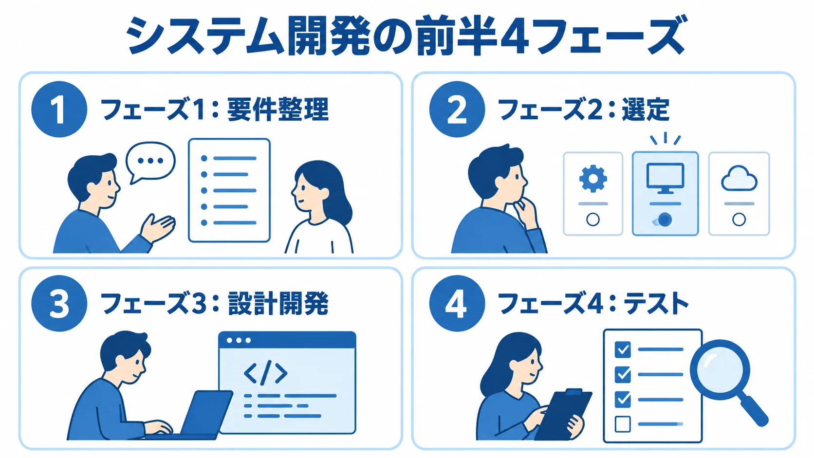 システム開発の前半4フェーズ システム開発の前半4段階として、要件整理、選定、設計開発、テストを並べた図です。