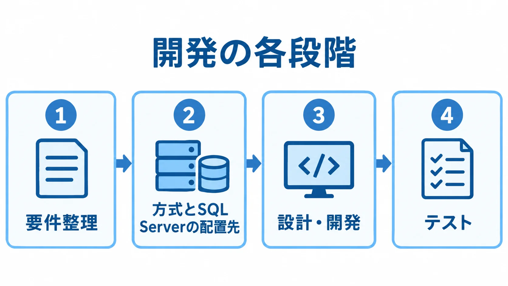 SQL Serverシステム開発の主要な段階 要件整理、方式と配置先の選定、設計・開発、テストを順に並べた4段階の図