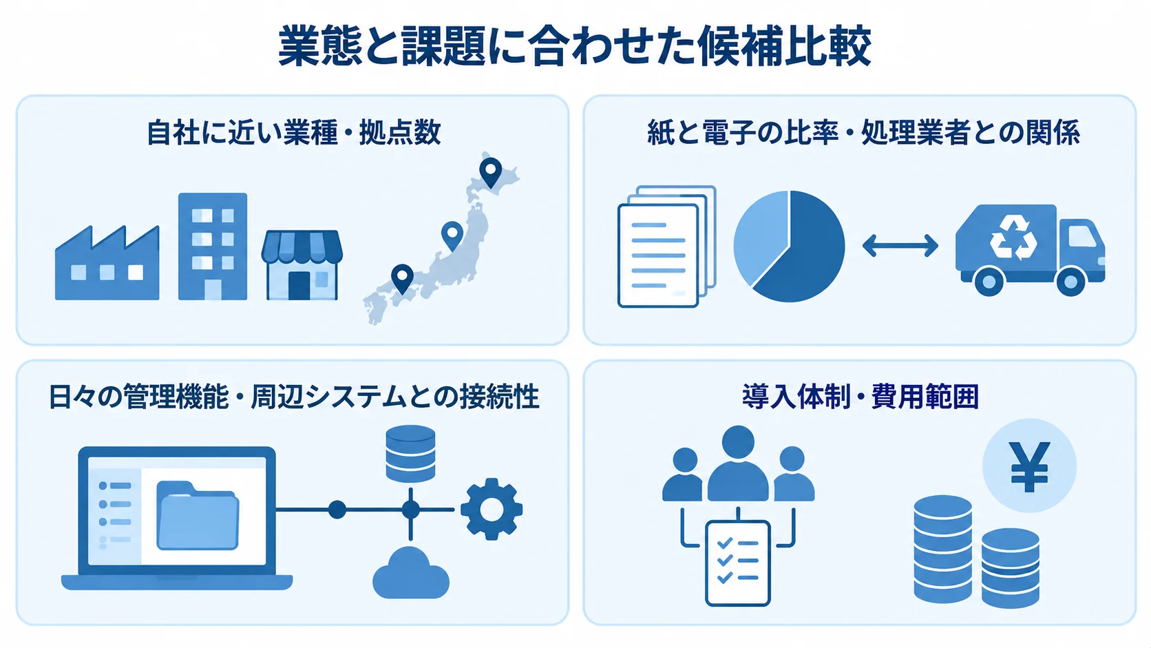 廃棄物管理システムの候補比較で見る視点 候補比較の視点として、業種・拠点数、紙と電子の比率、管理機能と接続性、導入体制と費用範囲を並べた図