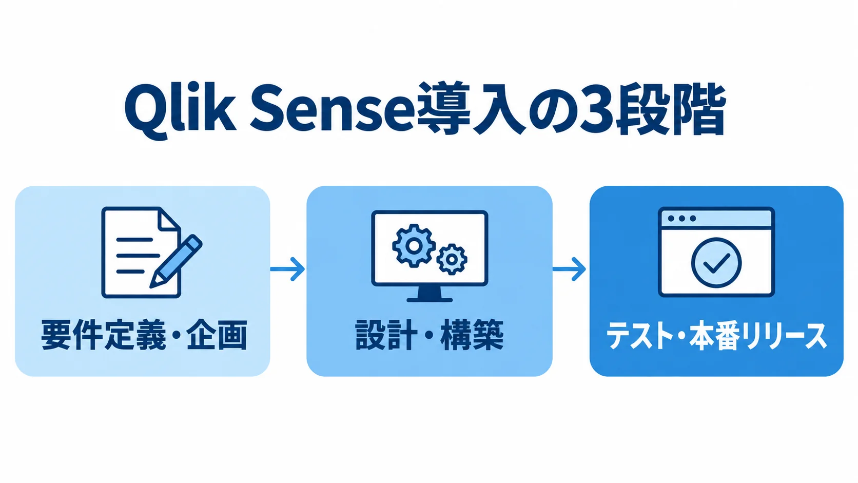Qlik Sense導入を進める3つの段階を示す図解 Qlik Sense導入の要件定義・企画から設計・構築を経て、テスト・本番リリースへ進む3段階の図解。