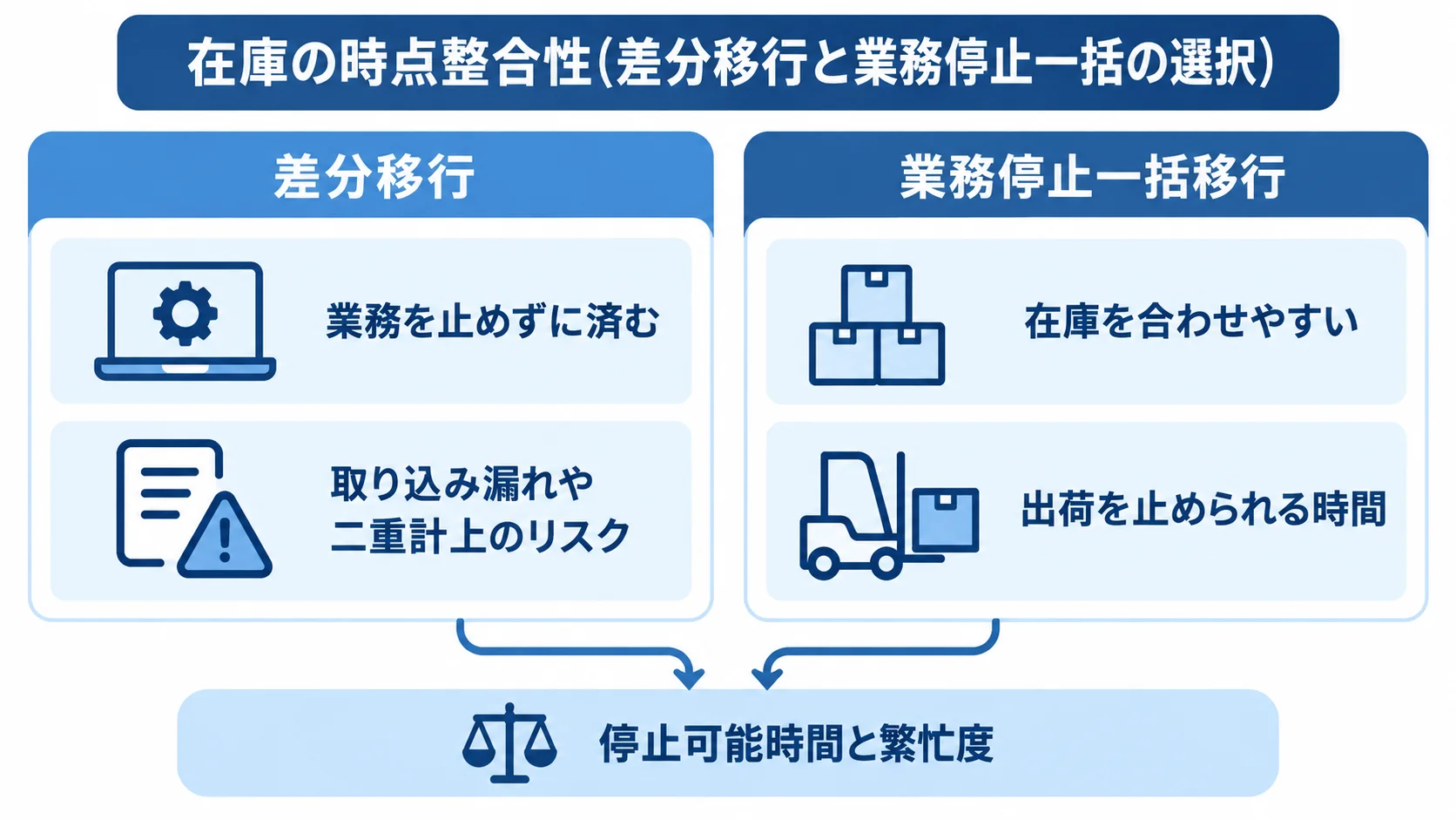 差分移行と業務停止一括移行の比較 差分移行と業務停止一括移行の特徴と注意点を左右に比べた図解。