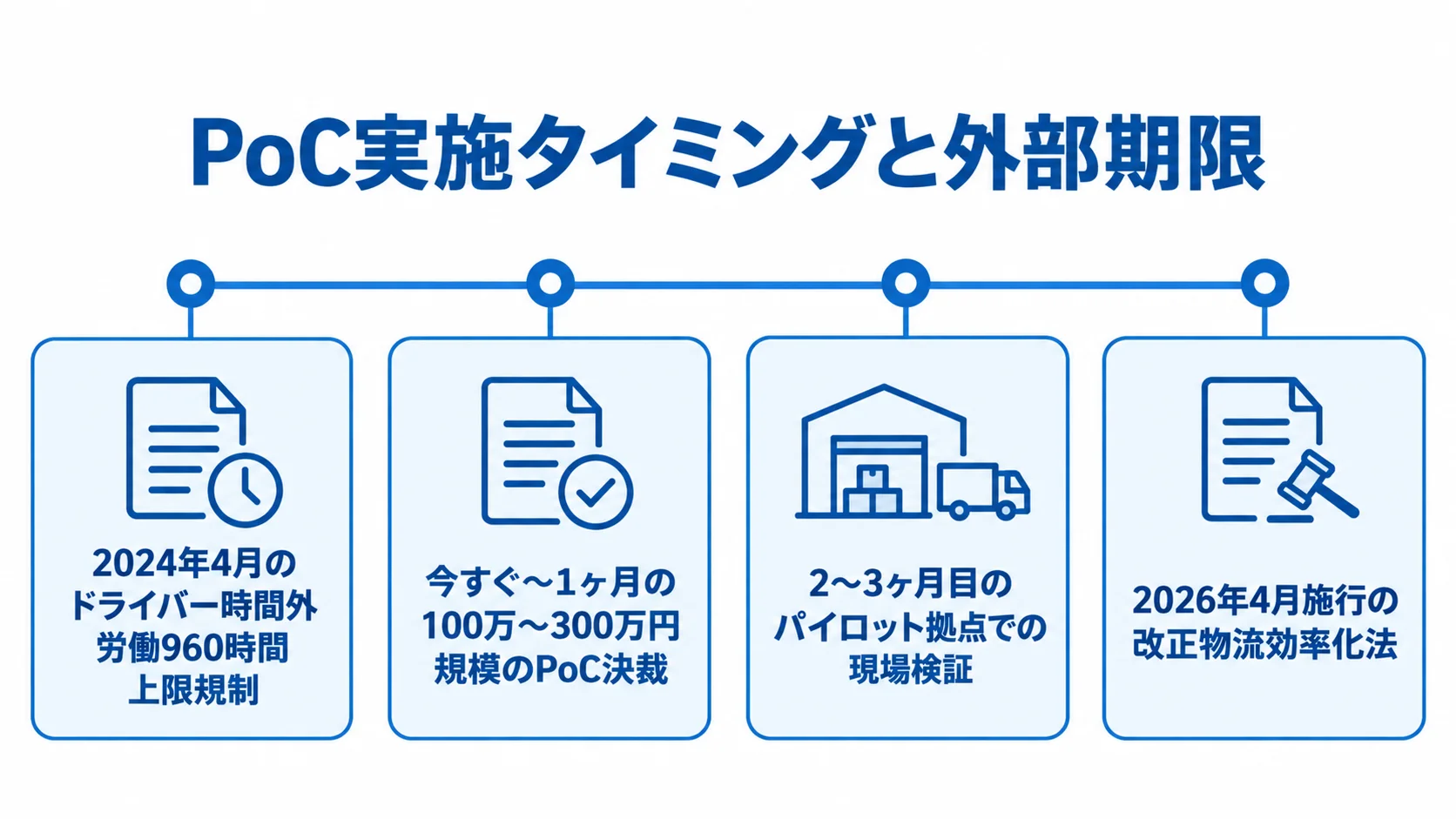 TMS刷新のPoC実施時期と外部期限のタイムライン 2024年4月の上限規制からPoC決裁、パイロット拠点での現場検証、2026年4月の法施行までを並べた時系列図。