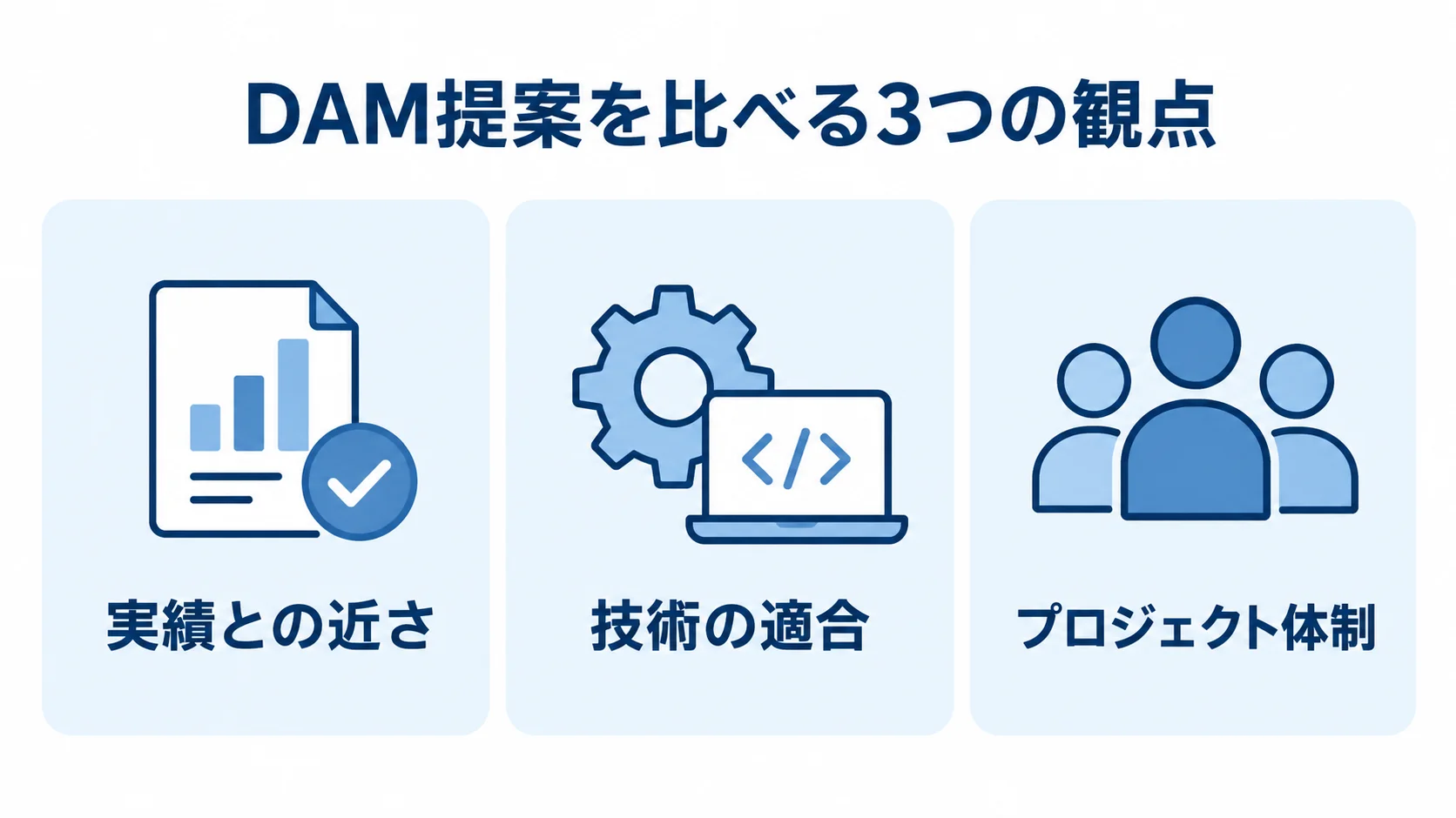 DAMパートナーの提案比較で確認する3観点の図 DAMの提案を比較する実績との近さ、技術の適合、プロジェクト体制の3観点を並べた図。