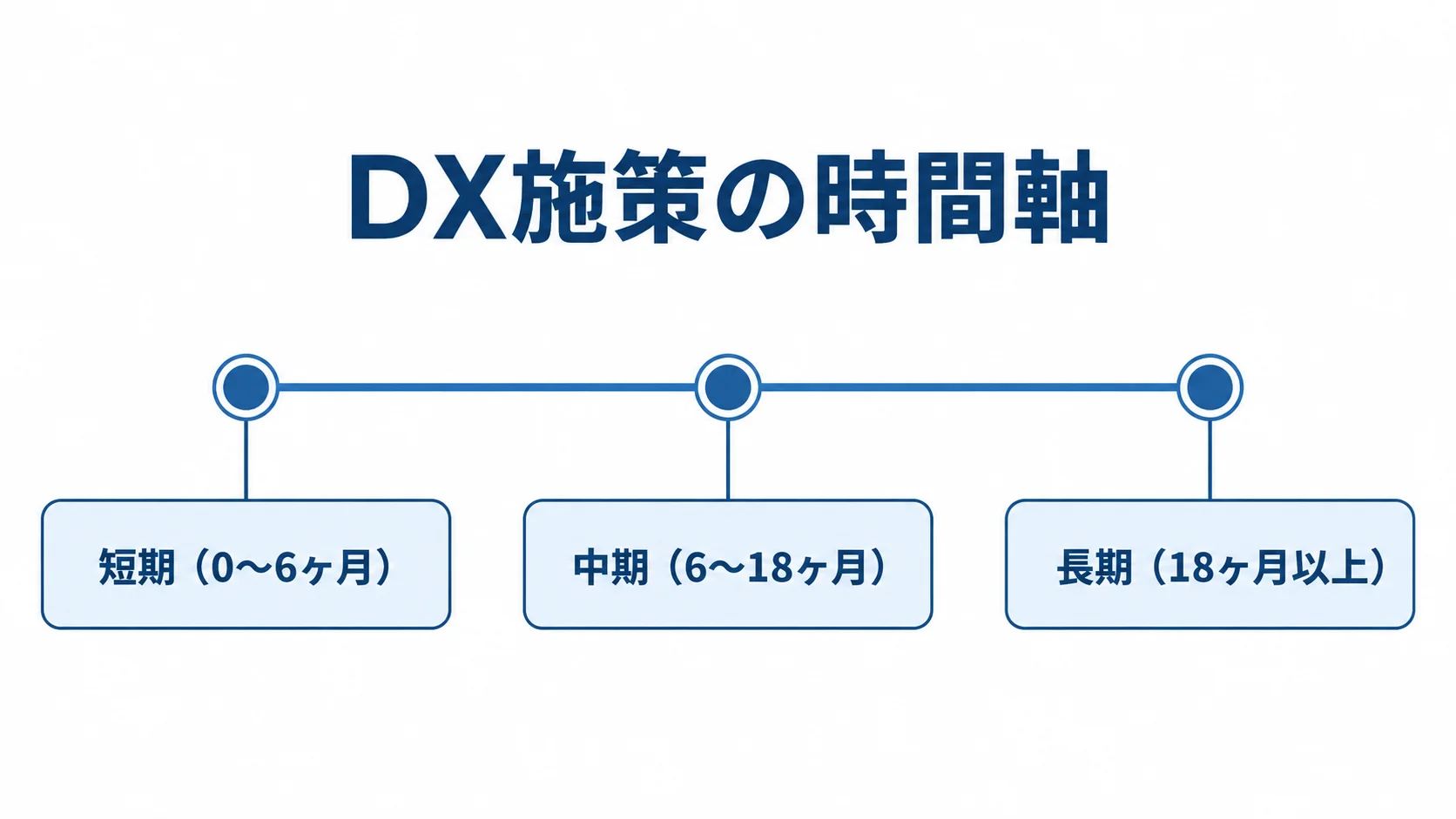短期・中期・長期の期間を横並びにしたDXロードマップの図解。