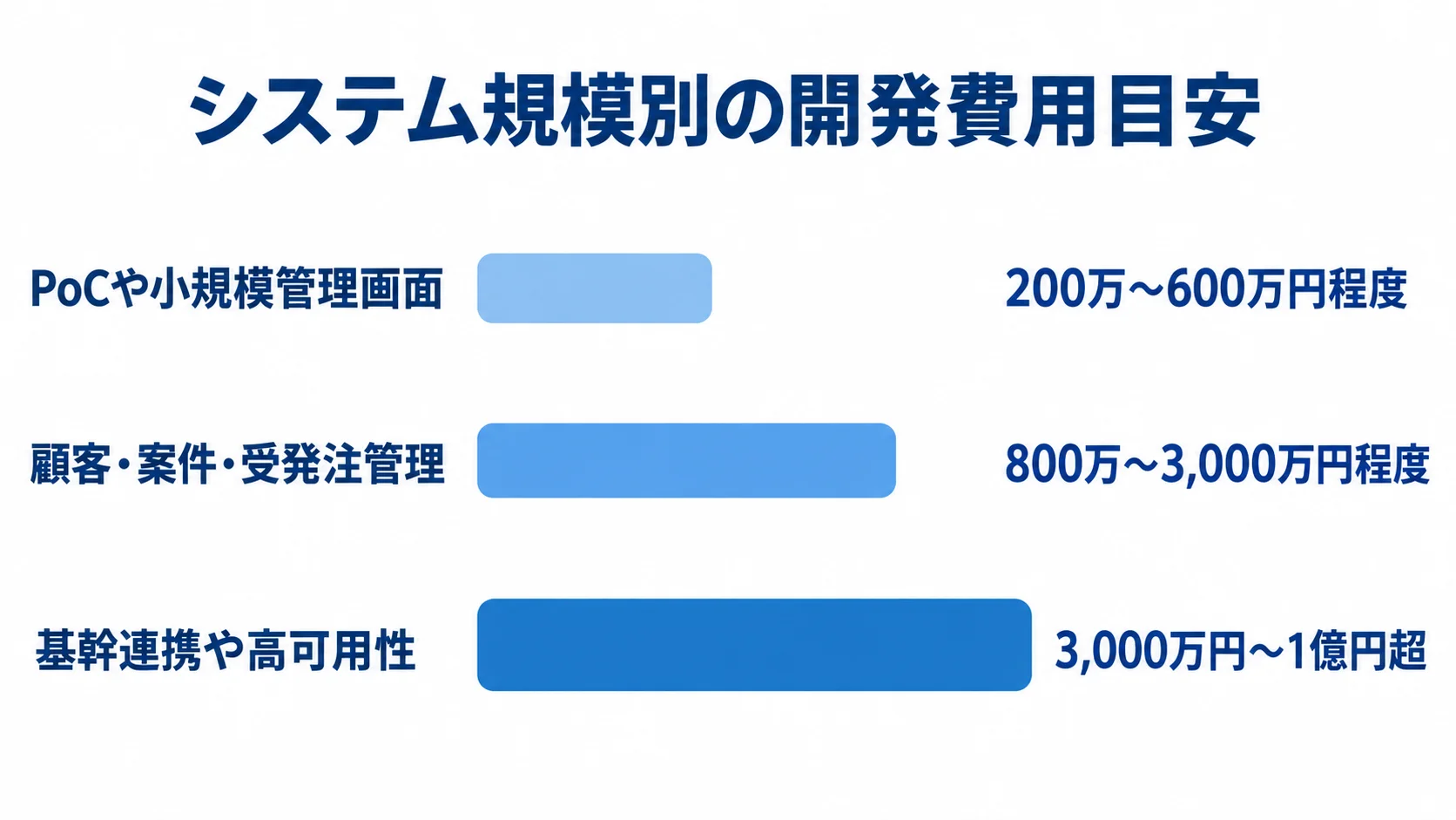 システム規模別の開発費用目安を示す図 PoCや小規模管理画面から基幹連携や高可用性を含む案件まで、三つの規模別に開発費用の目安を横棒で示した図。