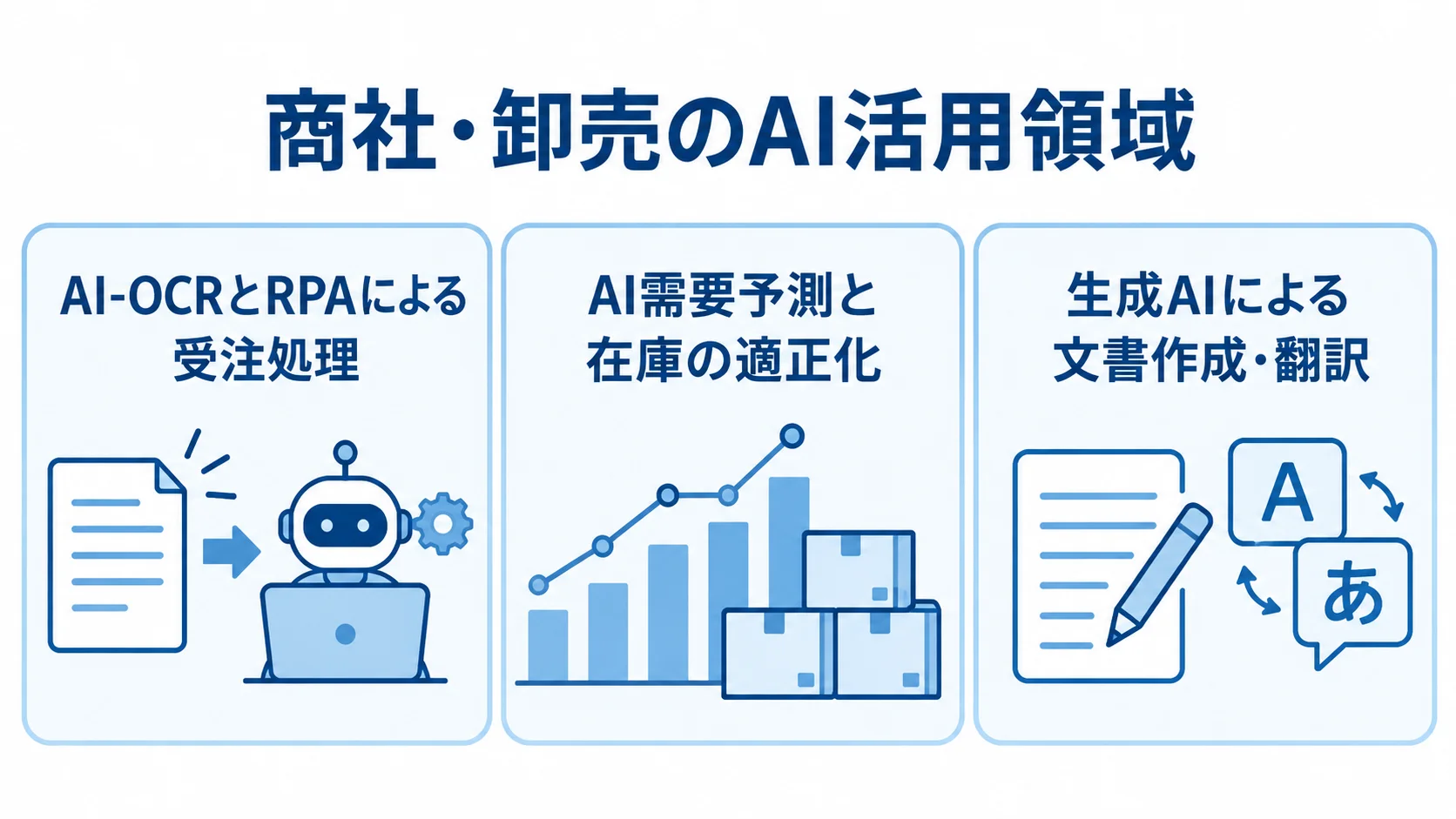 商社・卸売業におけるAI活用領域 受注処理、需要予測、文書作成・翻訳の3領域に分けた商社・卸売業のAI活用図です。