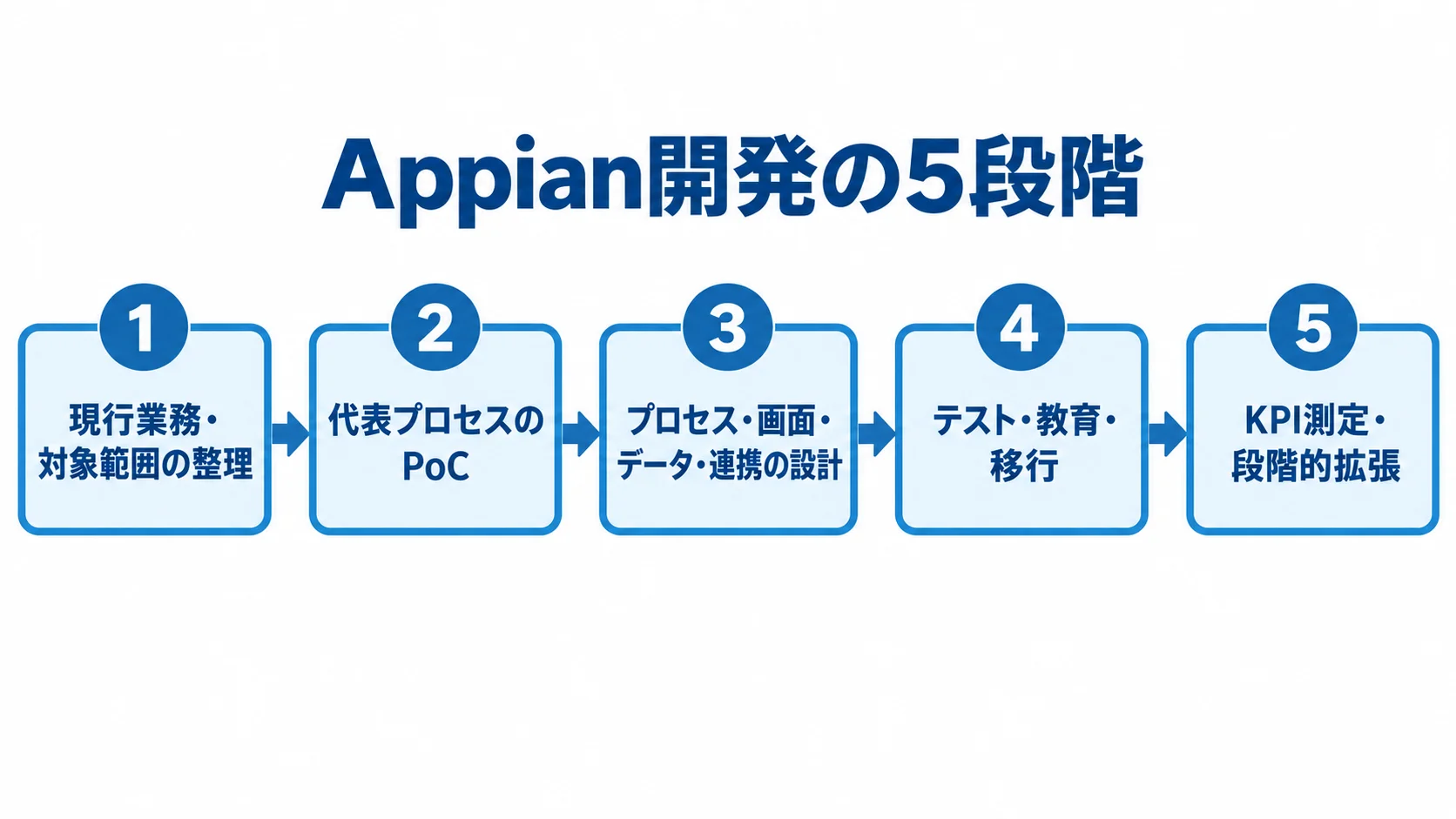 Appian開発を、現行業務の整理、PoC、設計、テスト・教育・移行、KPI測定と段階的拡張の順に示した図です。