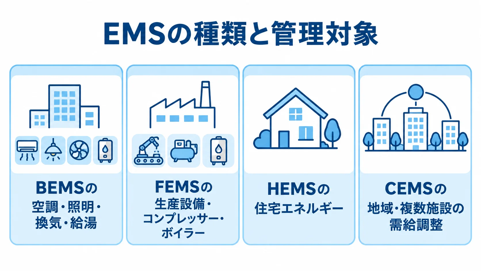 EMSの種類と管理対象のパネル図 BEMS、FEMS、HEMS、CEMSの種類ごとに管理対象を並べた図。