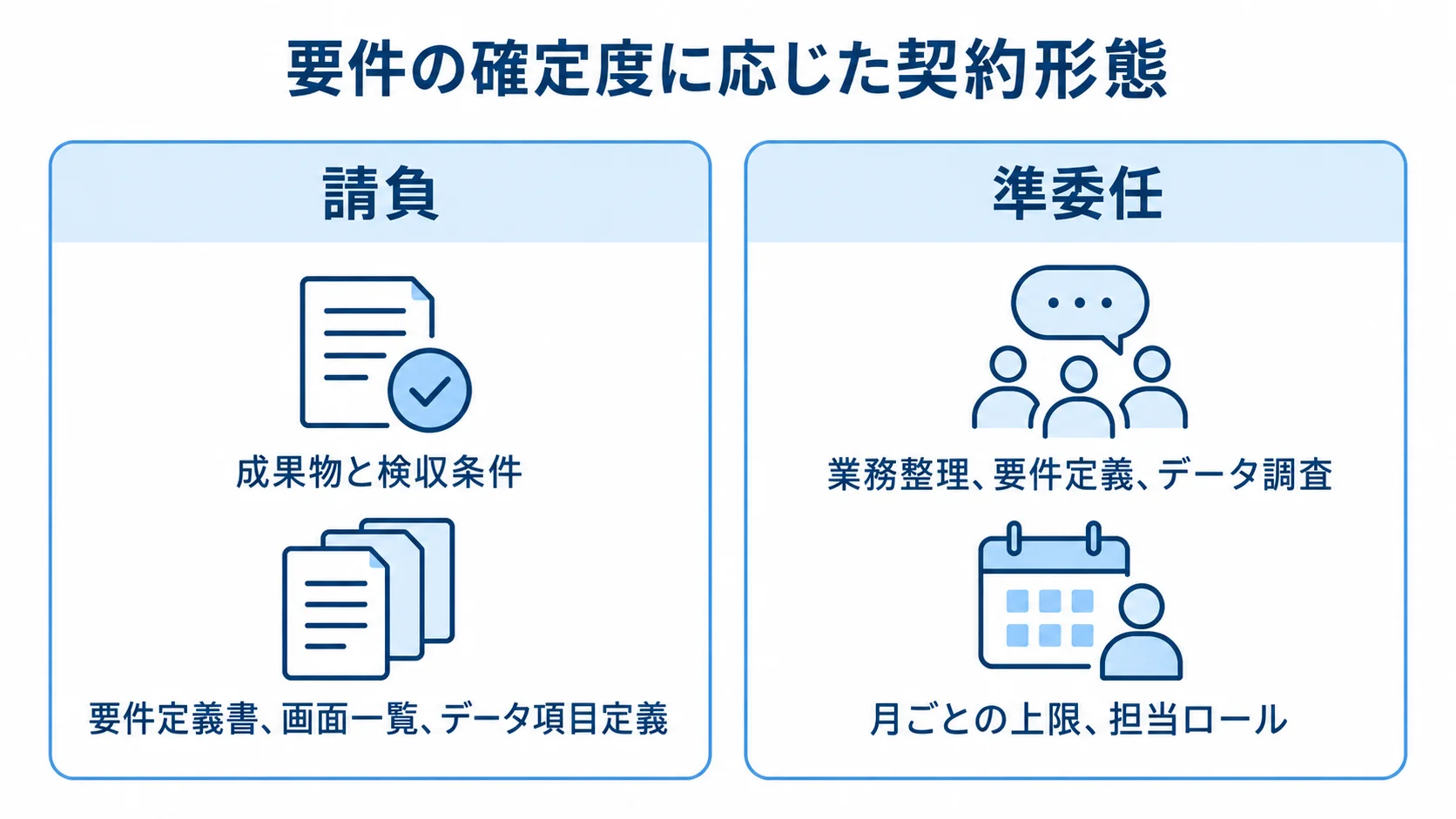 請負と準委任の契約条件の比較 請負と準委任を、成果物や検収条件、対象工程や稼働条件で比べた図。