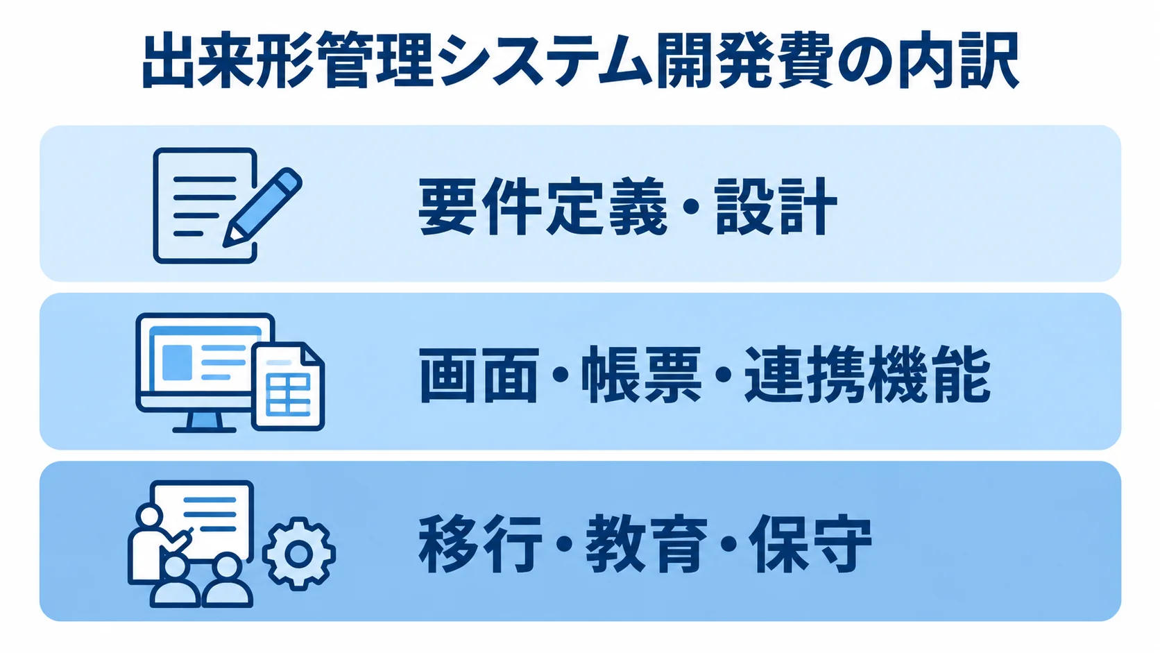 出来形管理システム開発費を要件定義・設計、画面・帳票・連携機能、移行・教育・保守の3層に分けた図