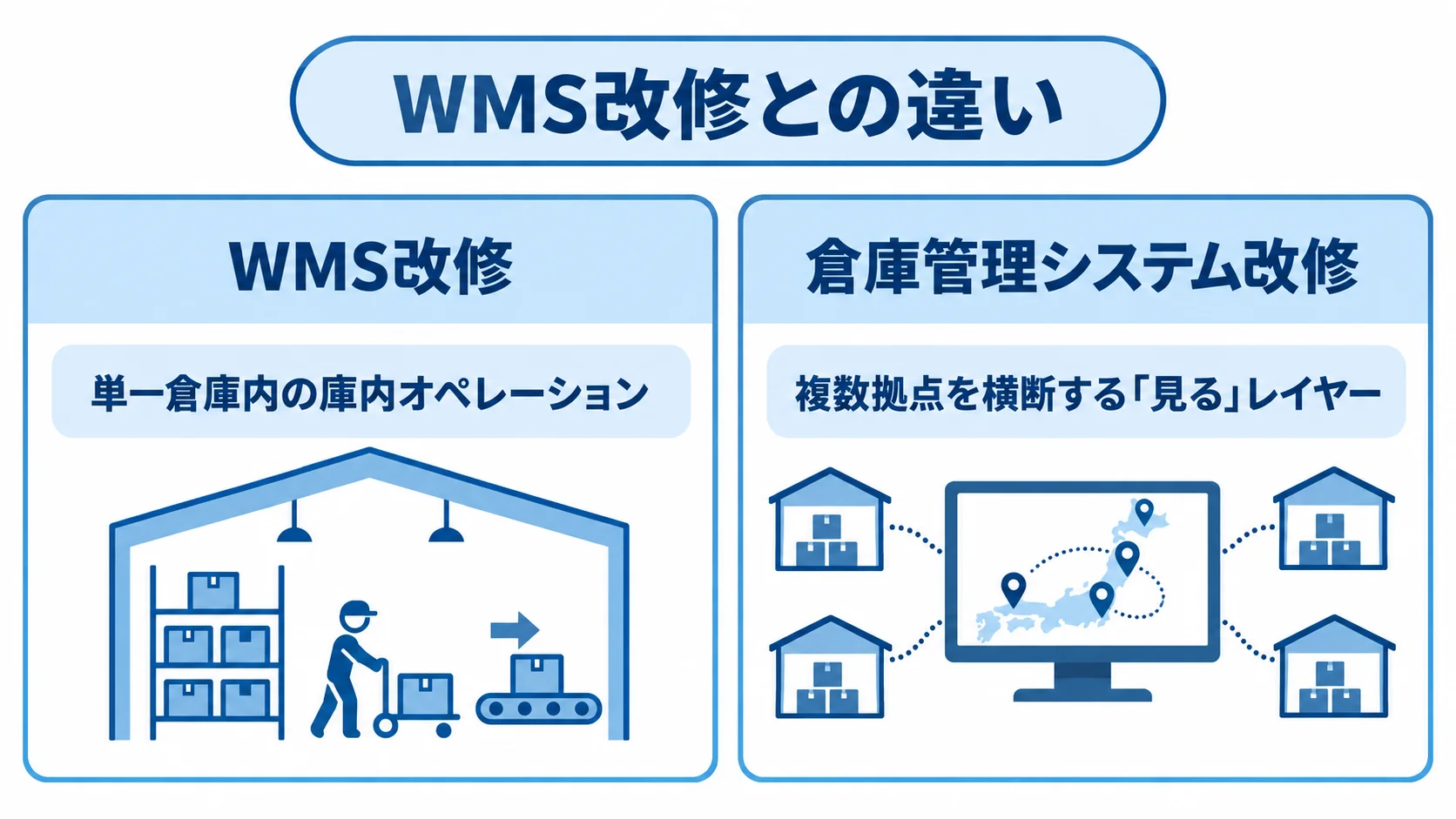 WMS改修と倉庫管理システム改修で異なる対象レイヤー WMS改修と倉庫管理システム改修を左右に並べ、単一倉庫内の庫内オペレーションと複数拠点を横断するレイヤーを比べた図解。