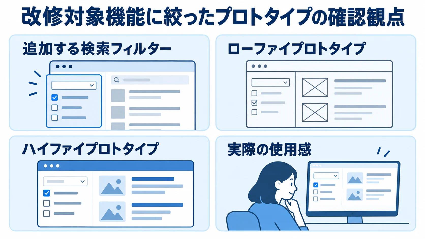 改修機能を絞ったプロトタイプの確認観点 改修対象の検索フィルターを例に、ローファイからハイファイへ段階的に確認する観点を示した図
