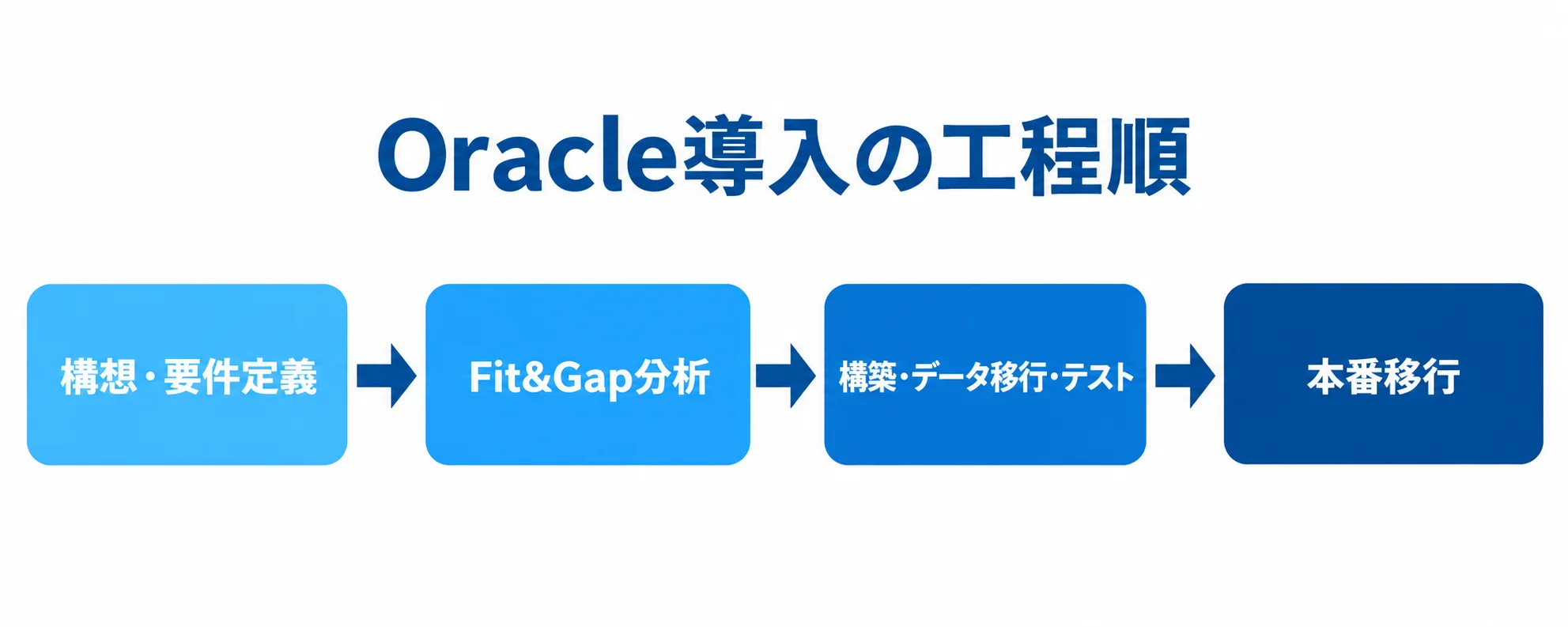 Oracle導入の工程が進む順序を示す図 Oracle導入の構想・要件定義からFit&Gap分析、構築・データ移行・テスト、本番移行までを順に示す図解。