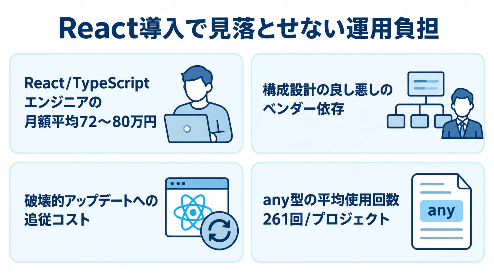 React導入時に把握したい4つの運用負担 Reactの概念カードの周囲に、人材単価、構成設計の依存、アップデート追従、any型の使用回数を示した図。