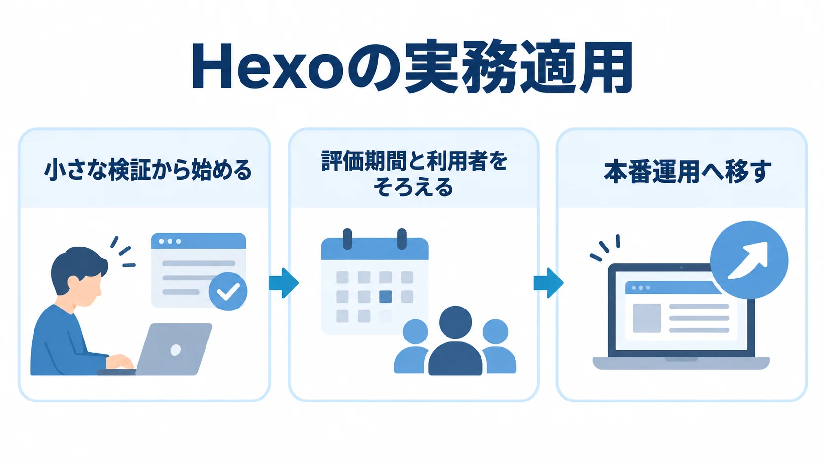 小さな検証、評価条件の調整、本番運用へと進むHexoの適用段階を示した図。