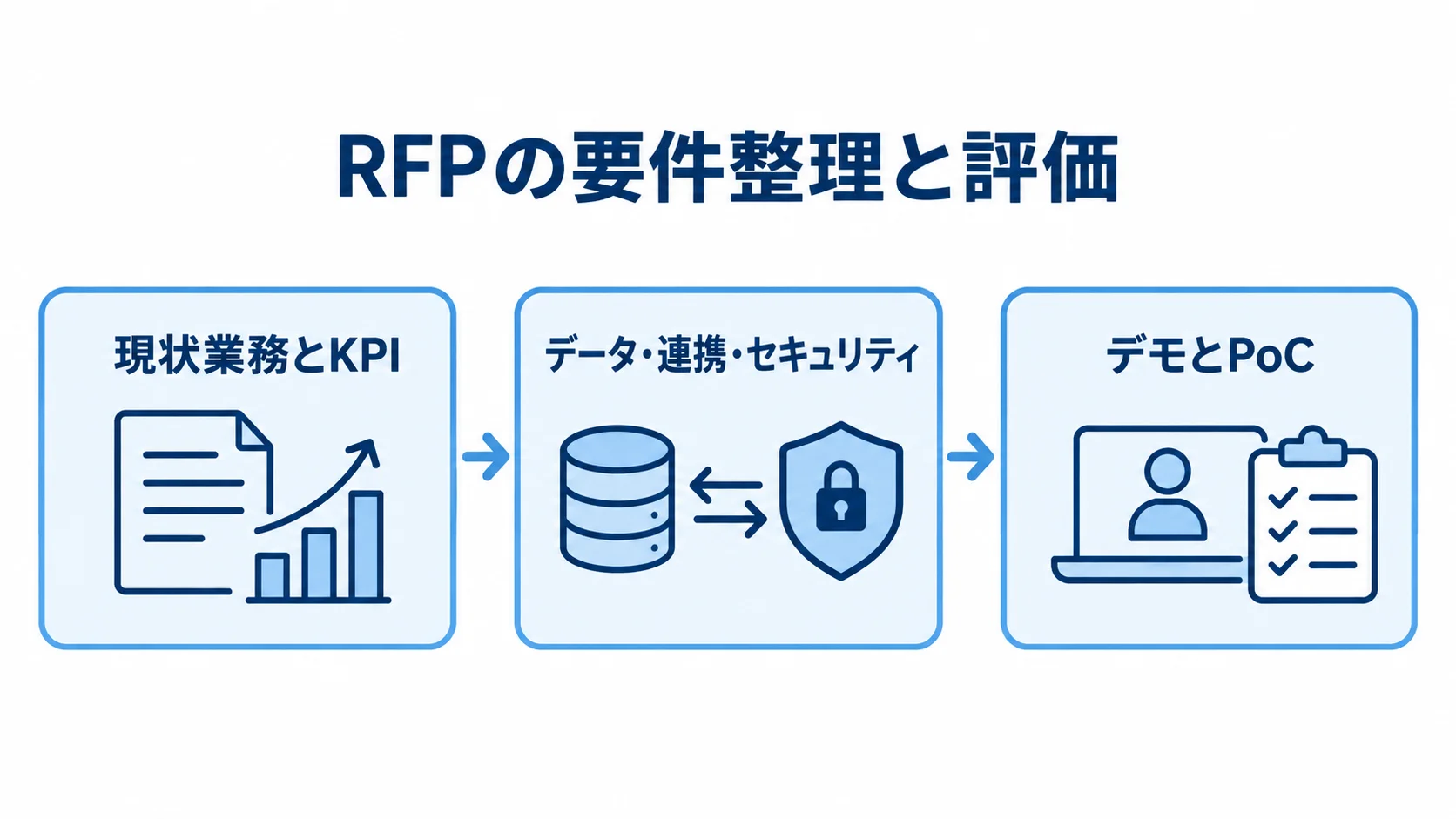 現状業務とKPIの把握から、データ・連携・セキュリティの整理、デモとPoCによる評価へ進む流れ図。