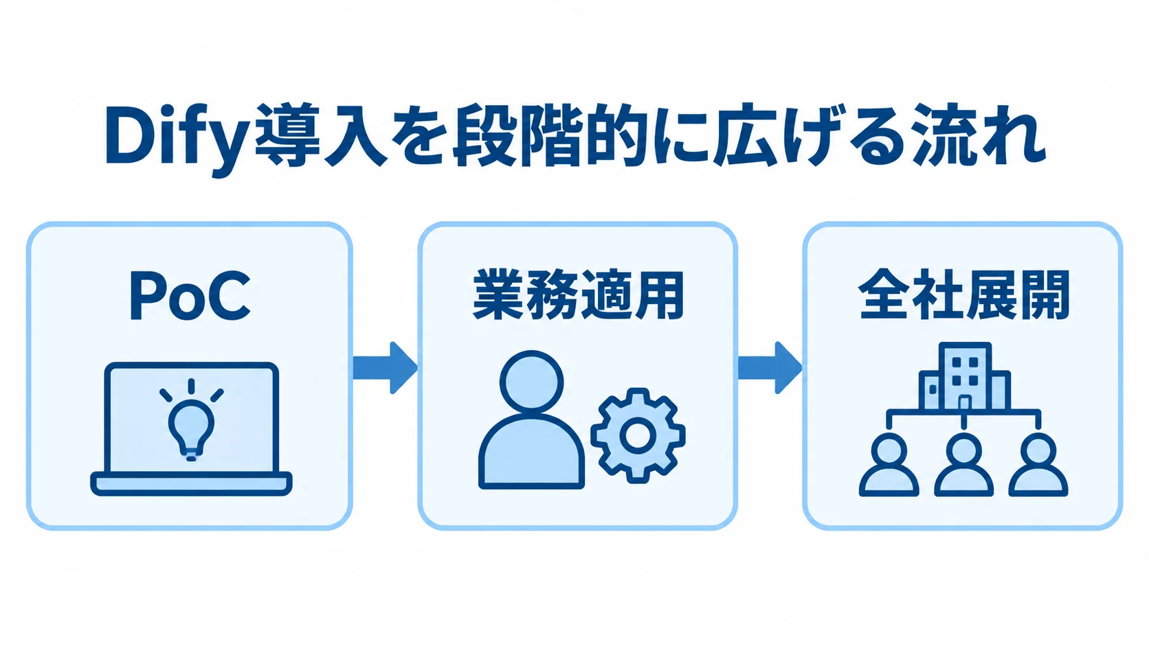 Dify導入の段階的なスケール PoC、業務適用、全社展開の順に進むDify導入の段階を示す図解