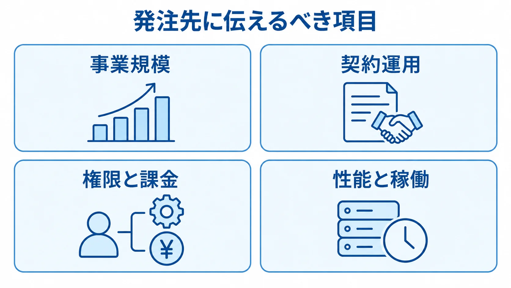 RFPに記載する要件項目として、事業規模、契約運用、権限と課金、性能と稼働を並べた図。