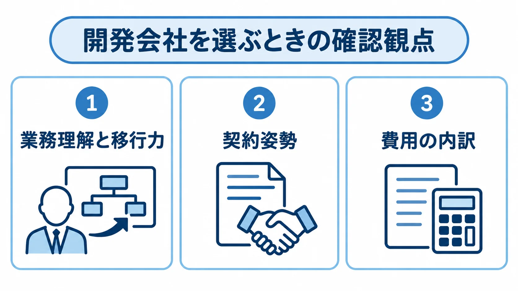 業務理解と移行力、契約姿勢、費用の内訳を3枚のパネルに分けた選定図。
