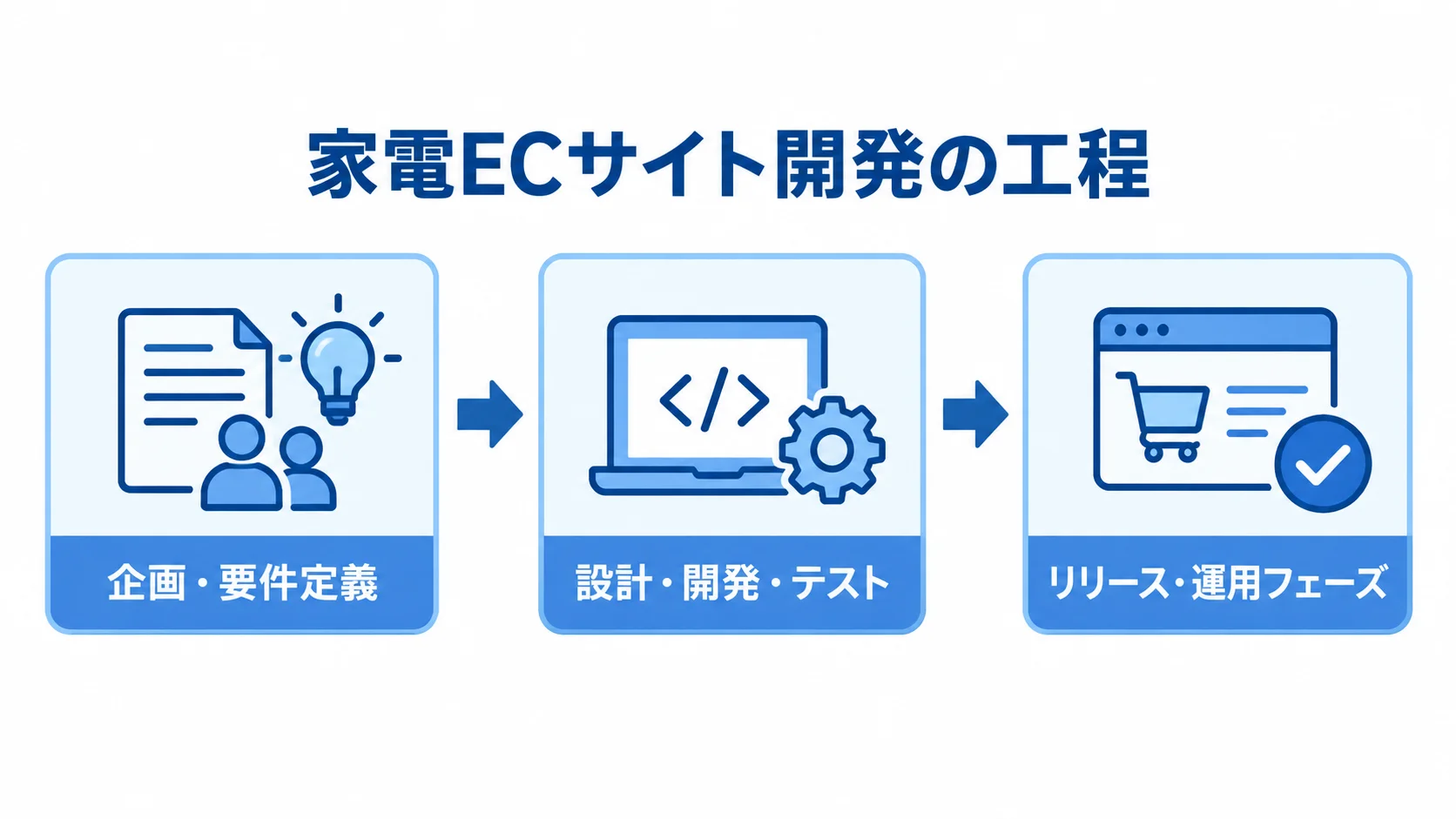 家電ECサイト開発が企画・要件定義、設計・開発・テスト、リリース・運用の順に進む図。
