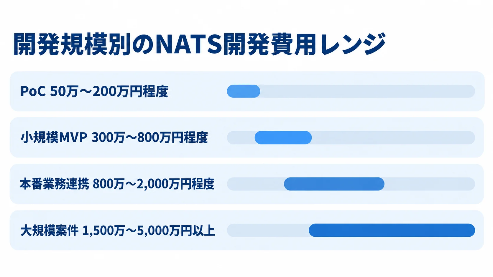 PoC、小規模MVP、本番業務連携、大規模案件の推定費用レンジを横棒で比較した図。