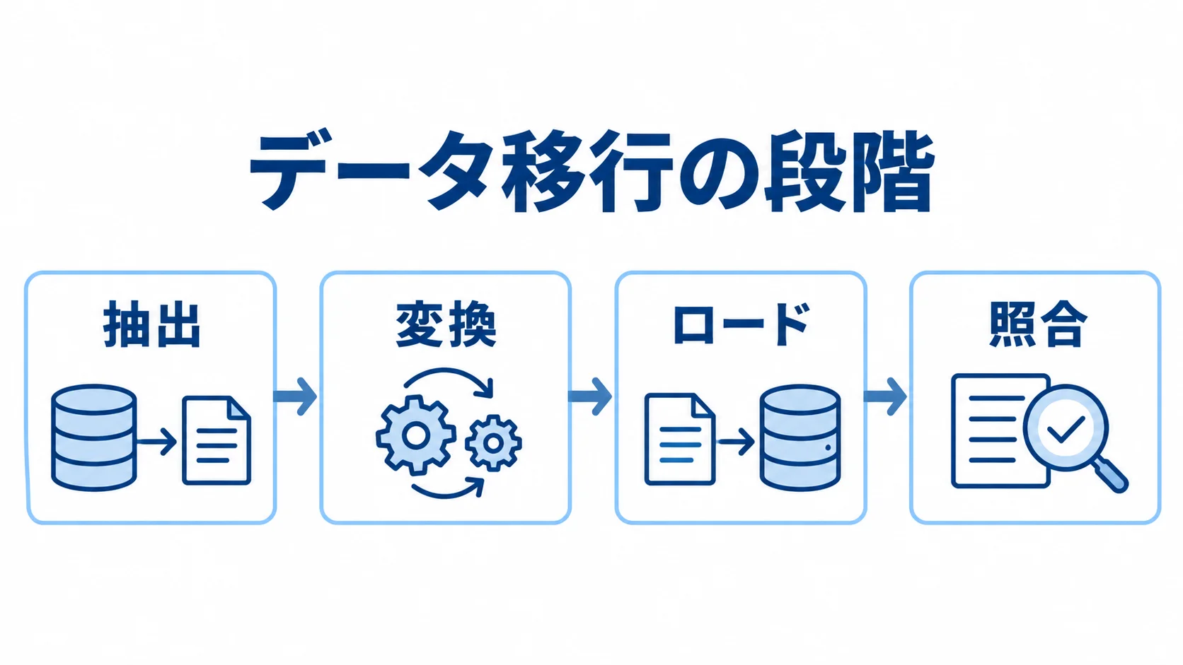 Epicorのデータ移行工程を示す図 データ移行の抽出、変換、ロード、照合を順に並べた図。