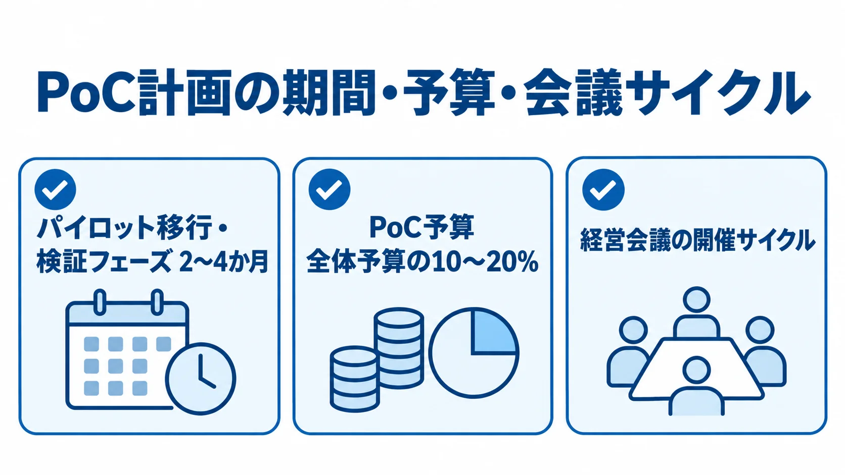 PoC・パイロット導入の期間と予算の目安 PoC計画で確認する期間、予算、経営会議の開催サイクルを並べた図解