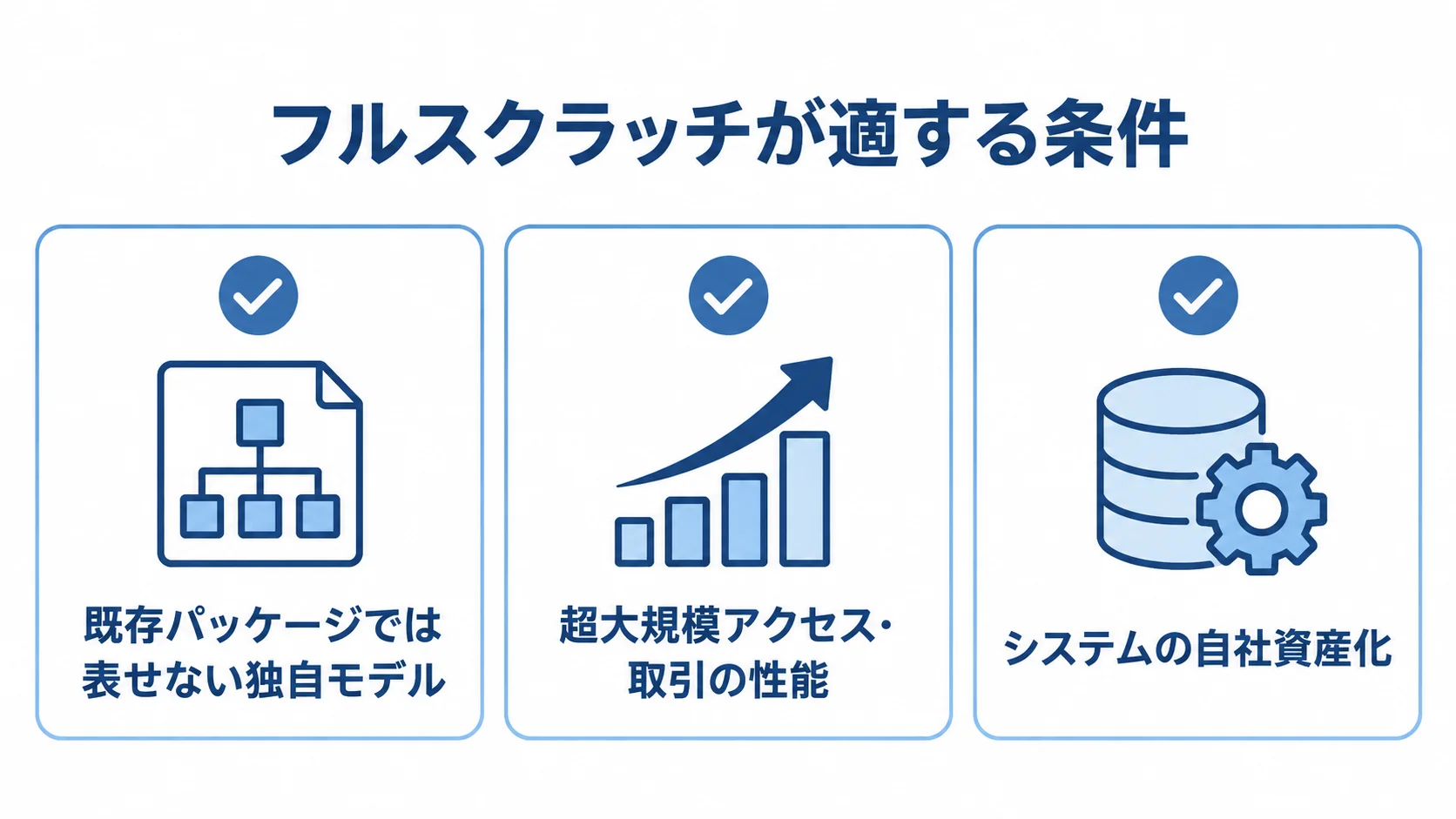 フルスクラッチが適する条件として、独自モデル、大規模アクセスや取引、自社資産化を並べた図。