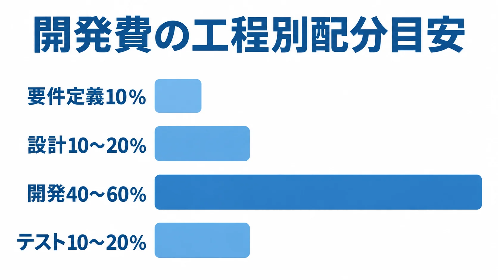 開発費の工程別配分目安 開発費の配分目安を、要件定義10%、設計10〜20%、開発40〜60%、テスト10〜20%の横棒で示した図。