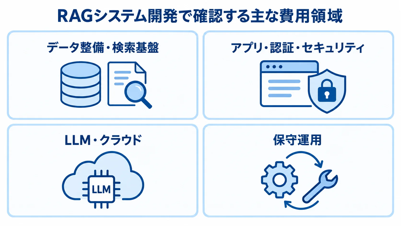 RAGシステムの費用内訳を4領域で整理 RAGシステムの費用をデータ整備・検索基盤、アプリ・認証・セキュリティ、LLM・クラウド、保守運用の4領域に分けた図