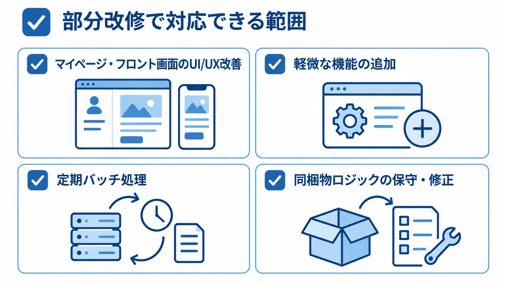 部分改修で対応できる範囲の目安 部分改修で対応できる範囲として、画面のUI/UX改善、軽微な機能の追加、定期バッチ処理、同梱物ロジックの保守・修正を並べた図。