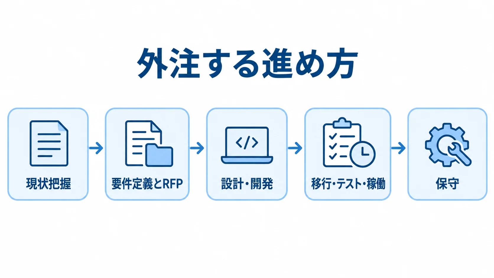 現状把握、要件定義とRFP、設計・開発、移行・テスト・稼働、保守へ進む外注工程の図