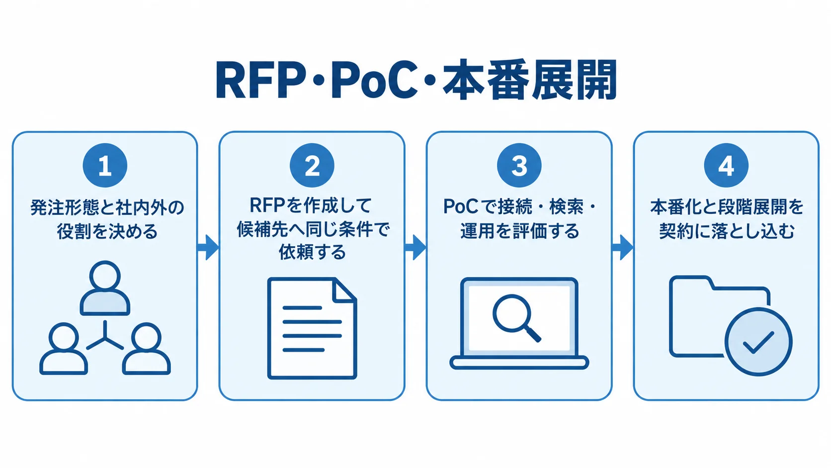 データカタログ開発の発注から本番展開まで データカタログ開発の進め方を、役割決定、RFP、PoC、本番化の4枚の番号付きパネルで示す図。