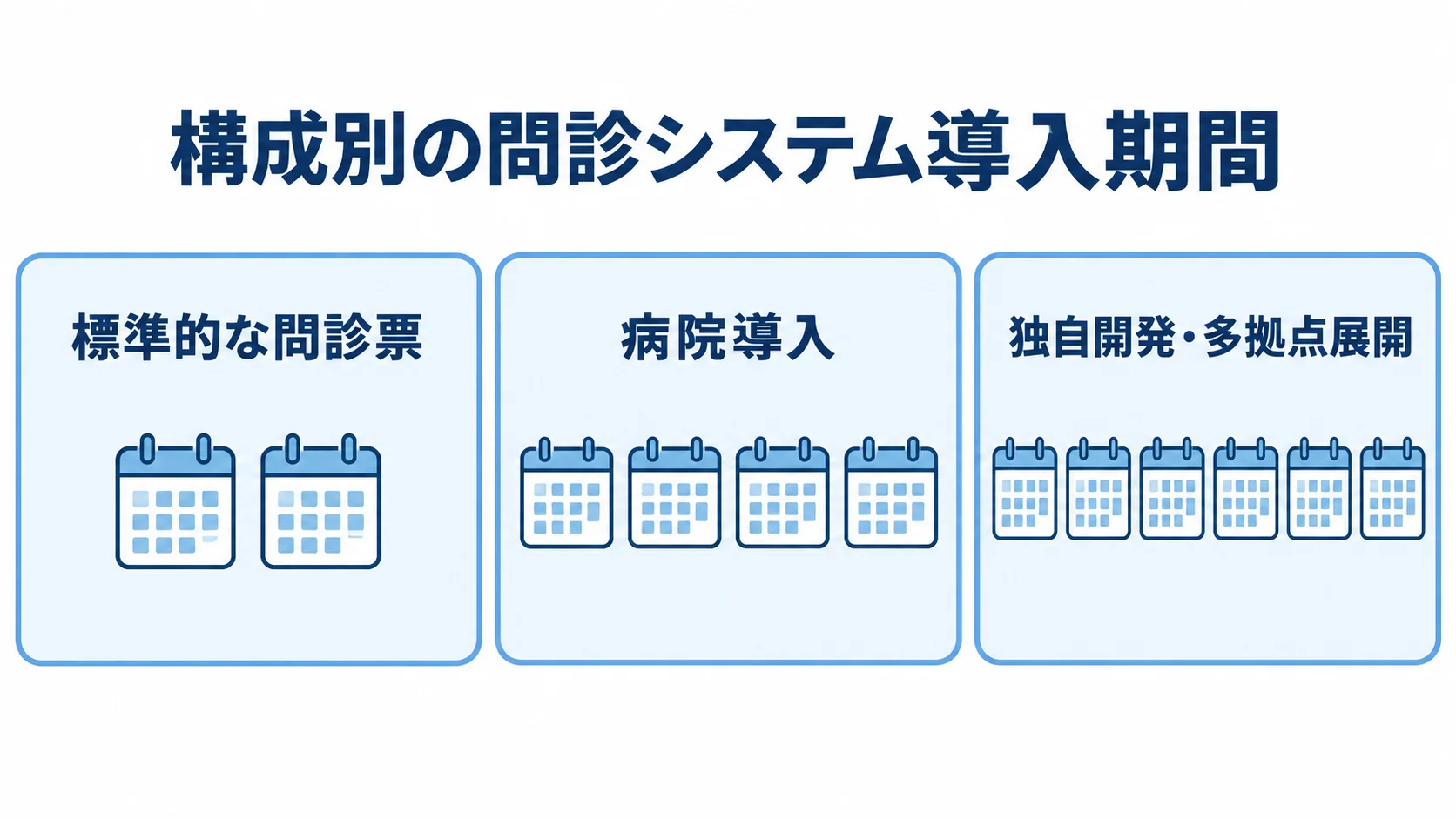 問診システムの構成別導入期間 標準的な問診票、病院導入、独自開発・多拠点展開の導入期間を横棒で比べた図解