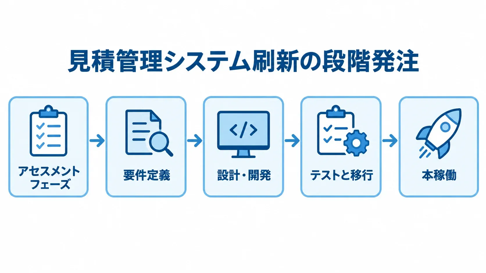 見積管理システム刷新の発注工程 アセスメントから本稼働まで、見積管理システム刷新の5工程を順に示した図解。