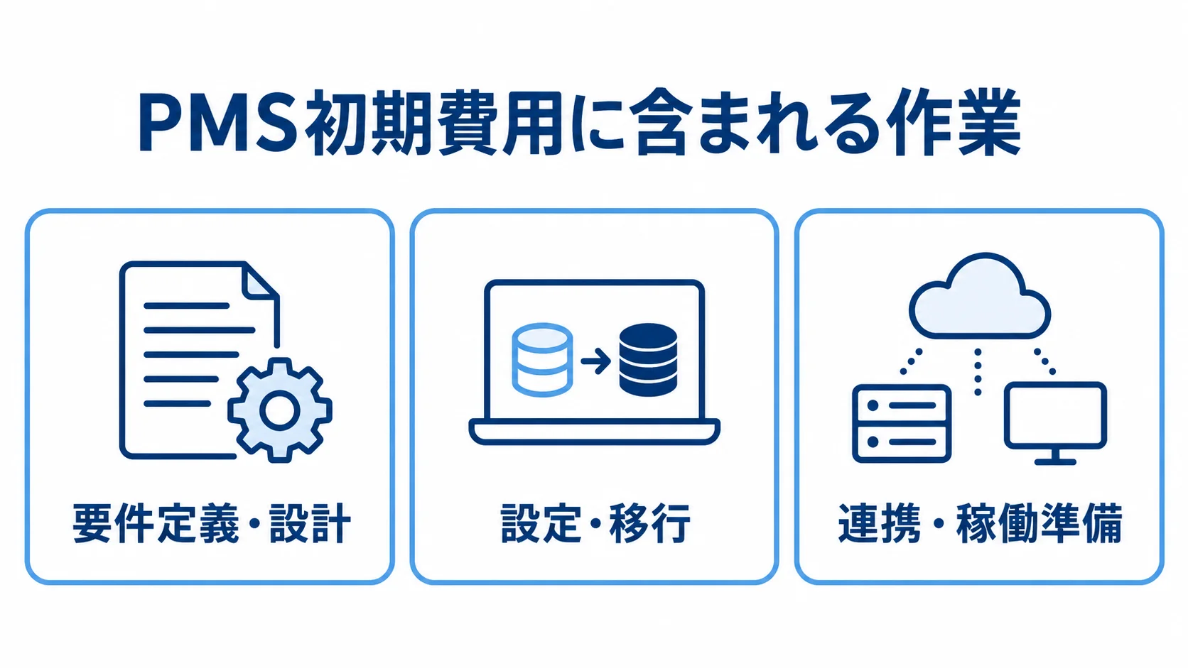PMSの初期費用を要件定義・設計、設定・移行、連携・稼働準備の3項目に分けた図。