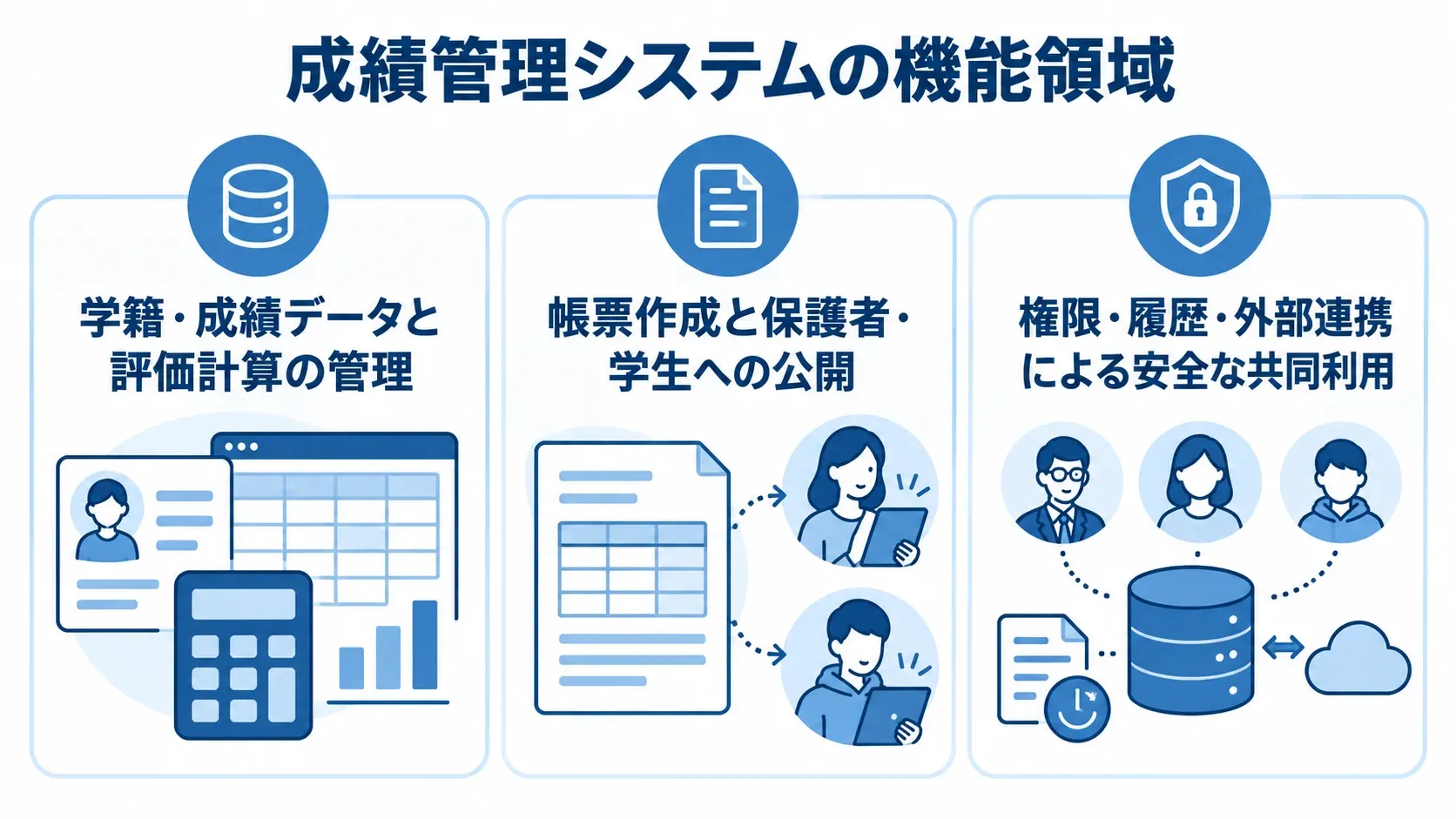 成績管理システムの機能を、データと評価計算、帳票と公開、権限・履歴・外部連携の3領域に分けた図。
