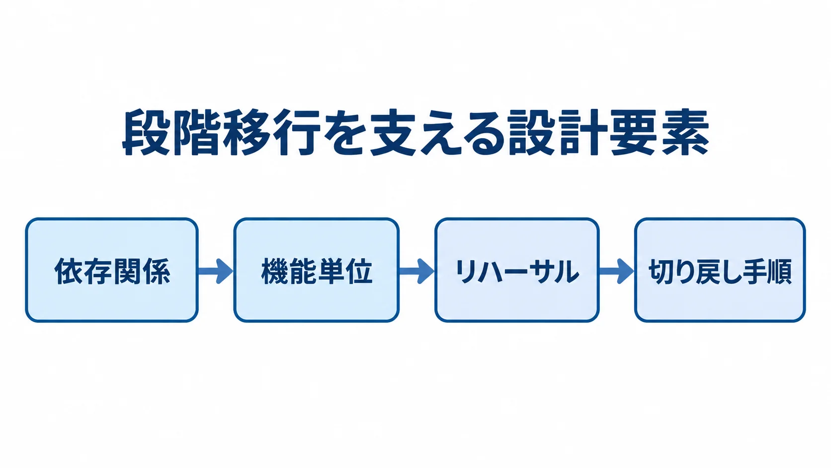 段階移行の設計と事前検証の流れ 依存関係の把握から機能単位の決定、リハーサル、切り戻し手順の確認へ進む図。