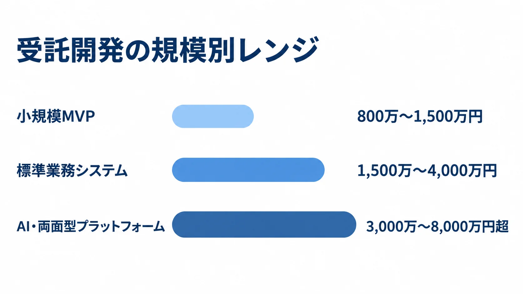 受託開発の規模別費用レンジ 小規模MVP、標準業務システム、AI・両面型プラットフォームの推定初期費用レンジを横棒で比較した図。