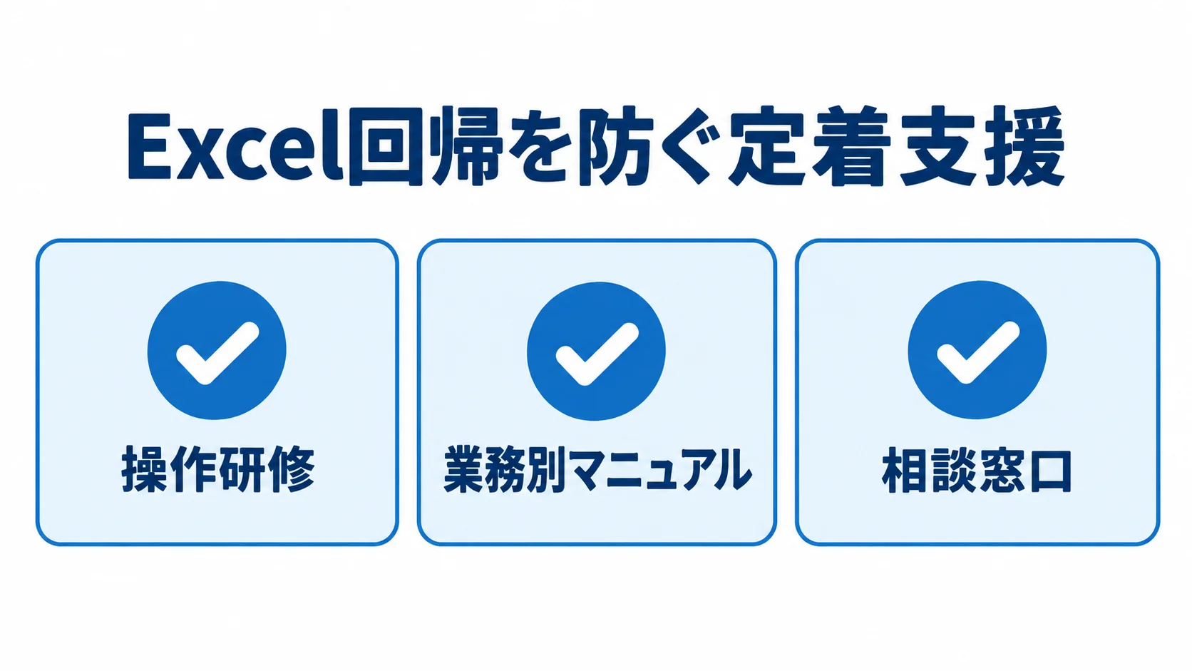 財務システムの定着を支える3つの支援 Excel回帰を防ぐ支援として、操作研修、業務別マニュアル、相談窓口を並べた図