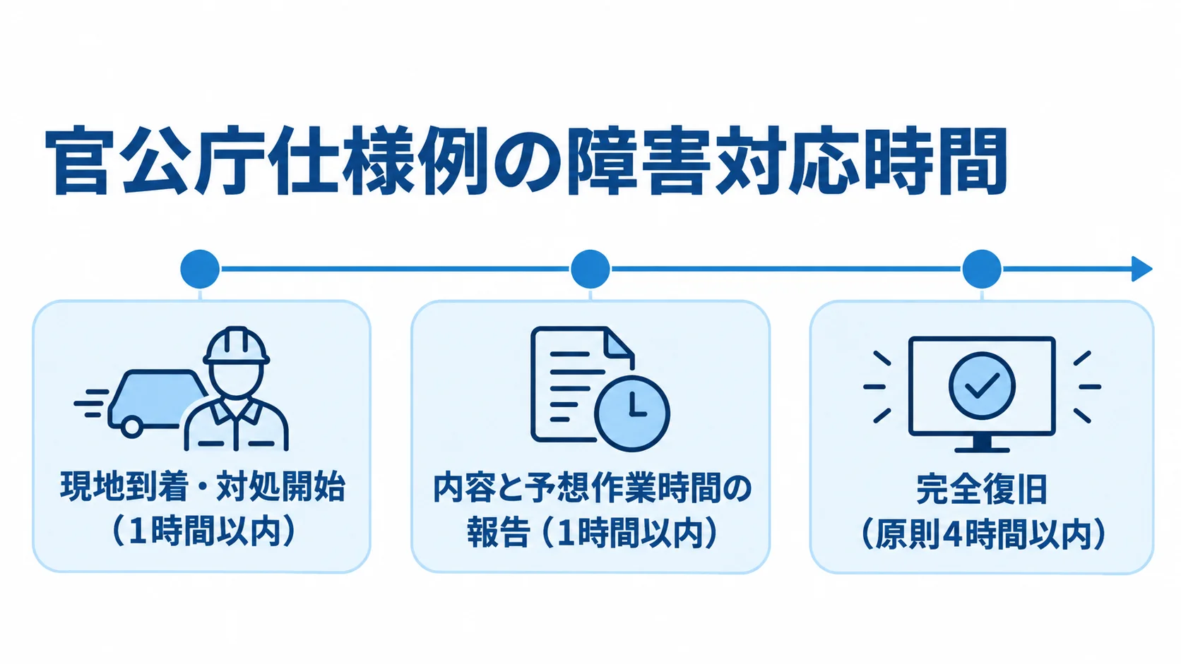 官公庁仕様例にある障害対応時間の図解 官公庁の仕様例にある現地到着・対処開始、報告、完全復旧の時間を並べた図。
