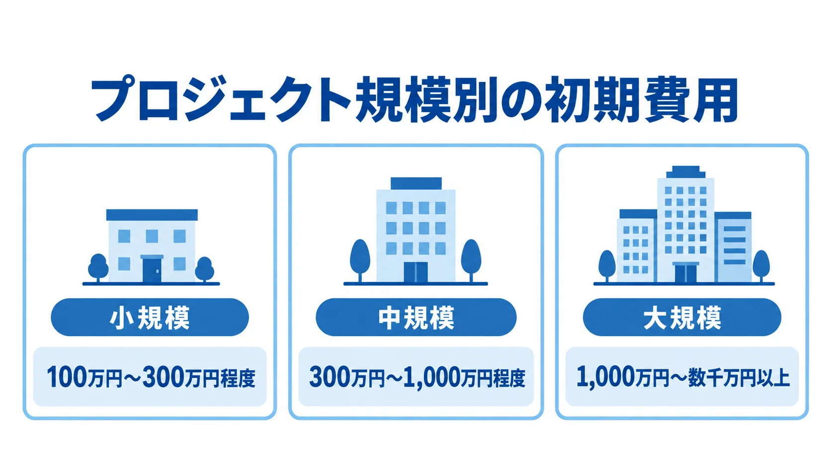 小規模は100万円〜300万円程度、中規模は300万円〜1,000万円程度、大規模は1,000万円〜数千万円以上の初期費用目安を示す図