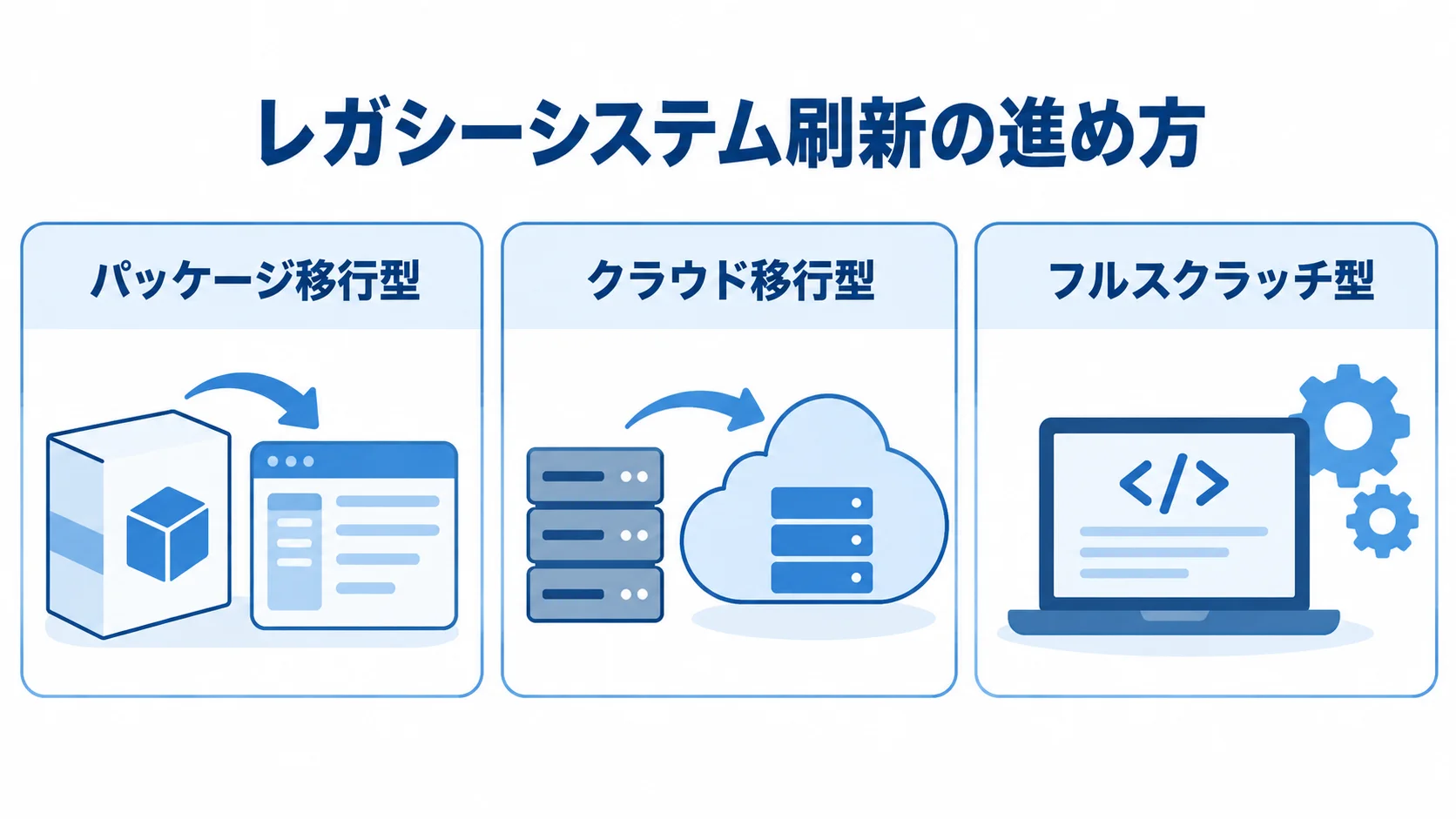 レガシーシステム刷新の3方式 レガシーシステム刷新の進め方として、パッケージ移行型、クラウド移行型、フルスクラッチ型を3枚のパネルで示した図。