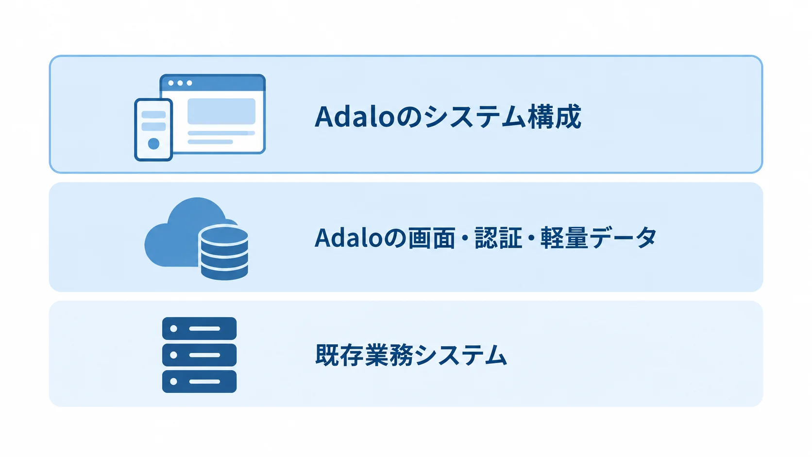 Adalo、外部APIやバックエンド、既存業務システムを上下3層に配置した構成図。