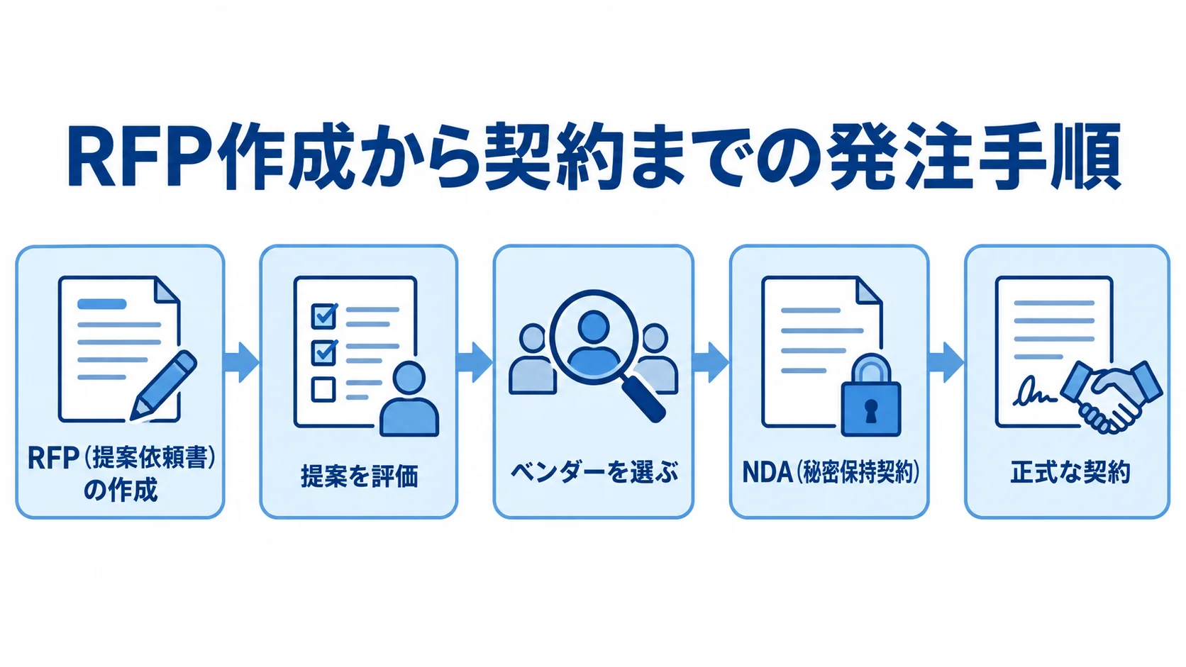 RFP作成から正式契約までの流れ RFPの作成から提案評価、ベンダー選定、NDA、正式契約へ進む流れ図。