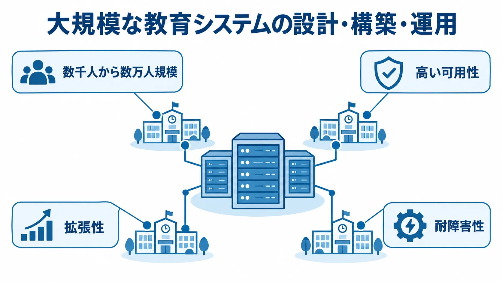 大規模な教育システムの設計・構築・運用に関わる要素図 大規模な教育システムに関わる学生規模と可用性、拡張性、耐障害性を示した図
