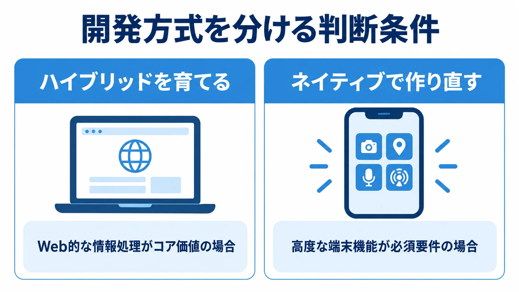Web的な情報処理がコア価値の場合と、高度な端末機能が必須要件の場合で開発方式を比べた図。