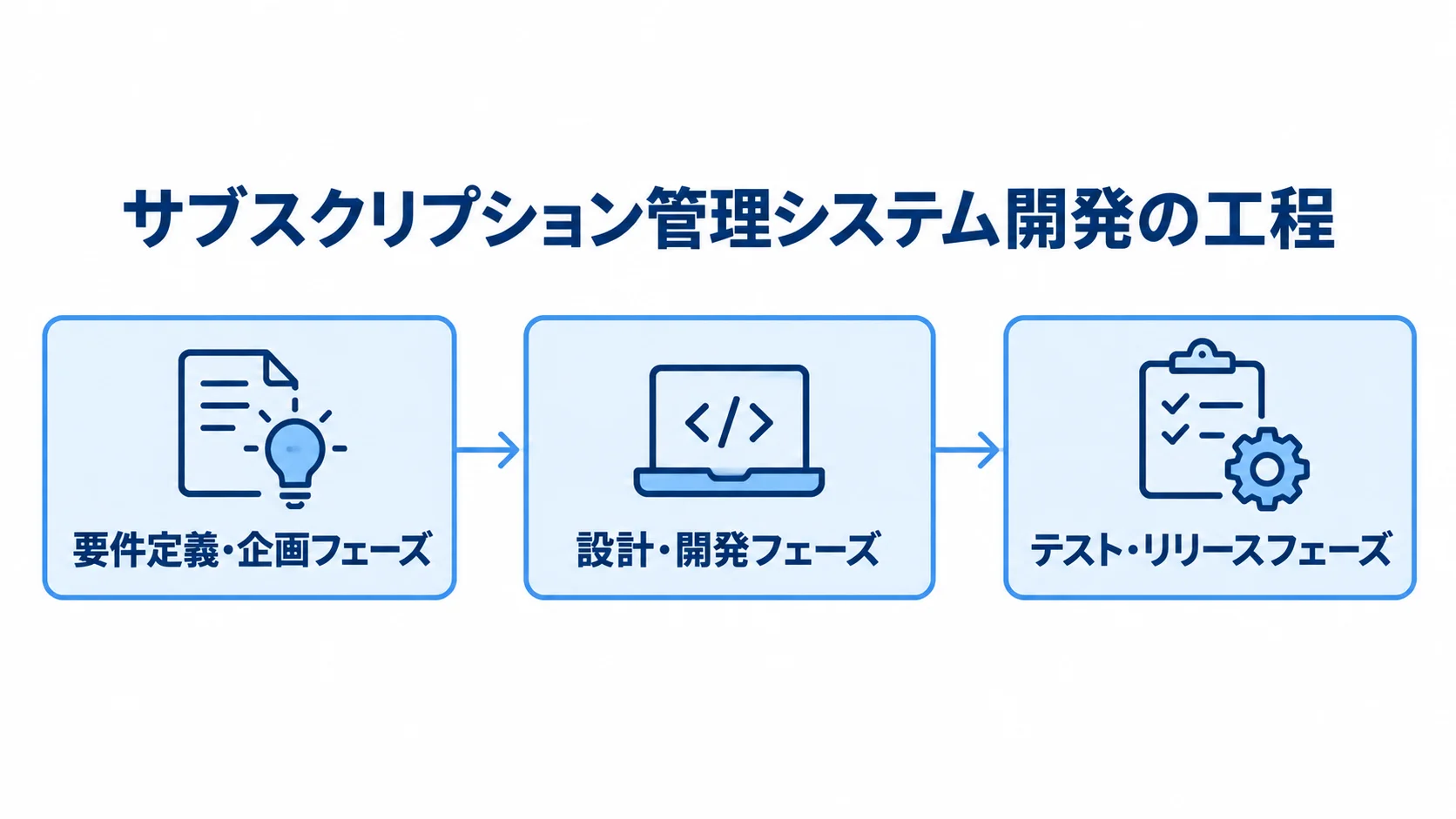 サブスクリプション管理システム開発の工程 要件定義・企画フェーズ、設計・開発フェーズ、テスト・リリースフェーズの順に進む開発工程図。