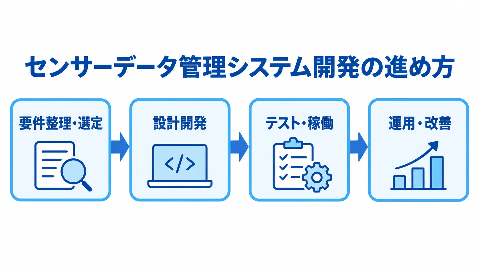 センサーデータ管理システム開発の進め方 センサーデータ管理システム開発を要件整理・選定から運用・改善まで4段階で示した流れ図。