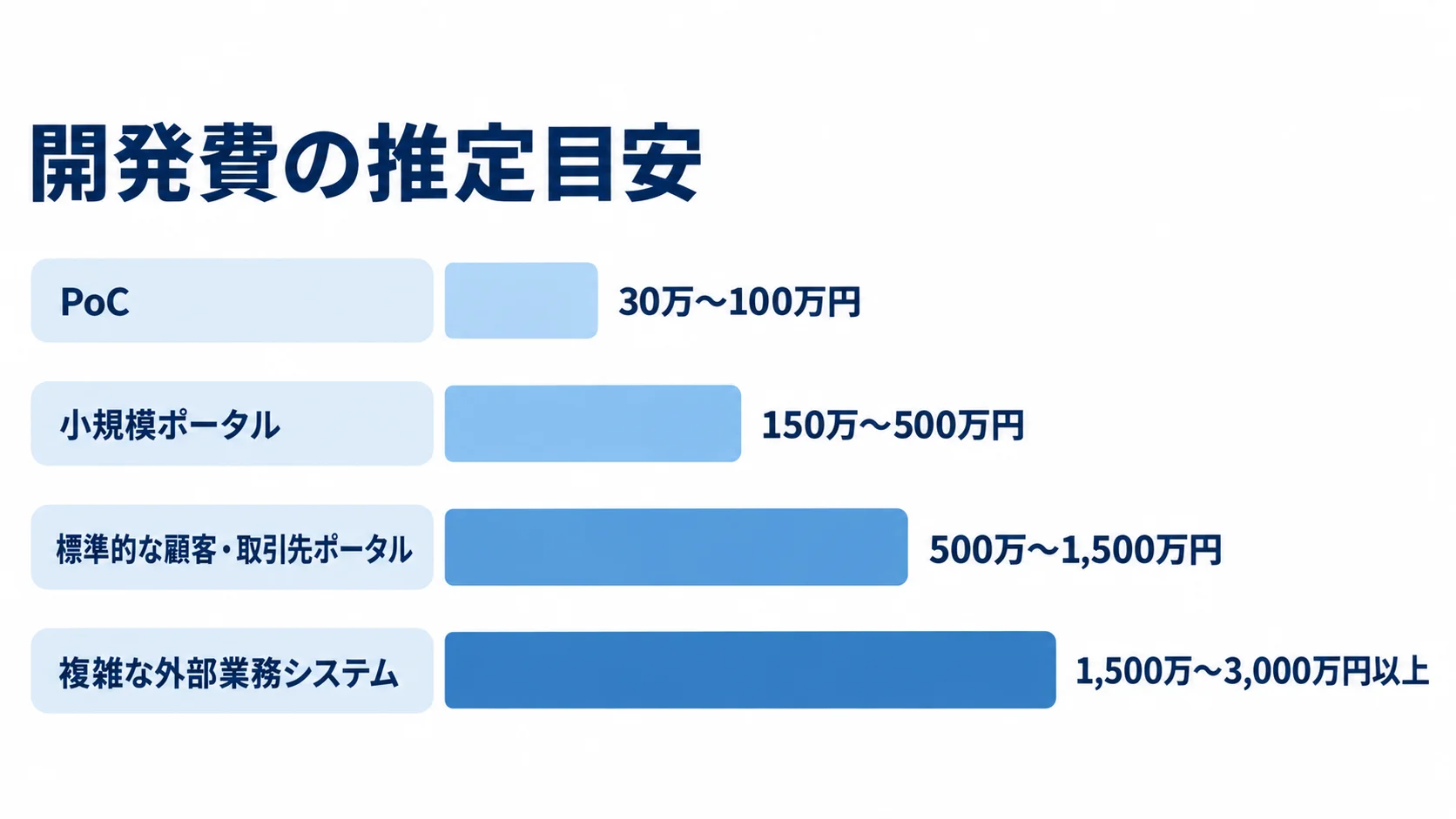 PoCから複雑な外部業務システムまで、4つの開発規模に対応する推定費用レンジを横棒で示した図。